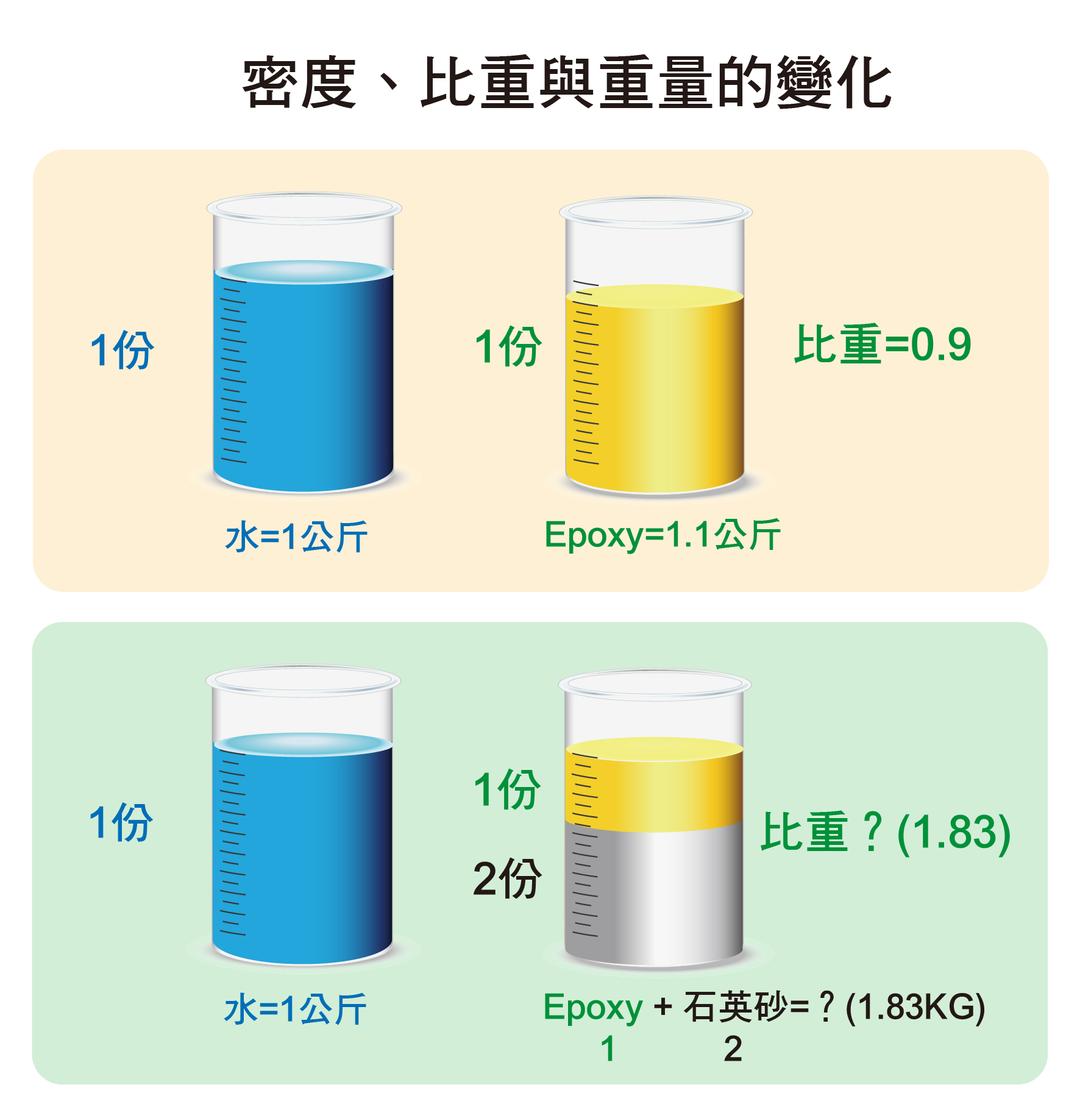 「比重」和「密度」有何不同?不同密度的物質,體積與重量如何換算? | 耐美知識