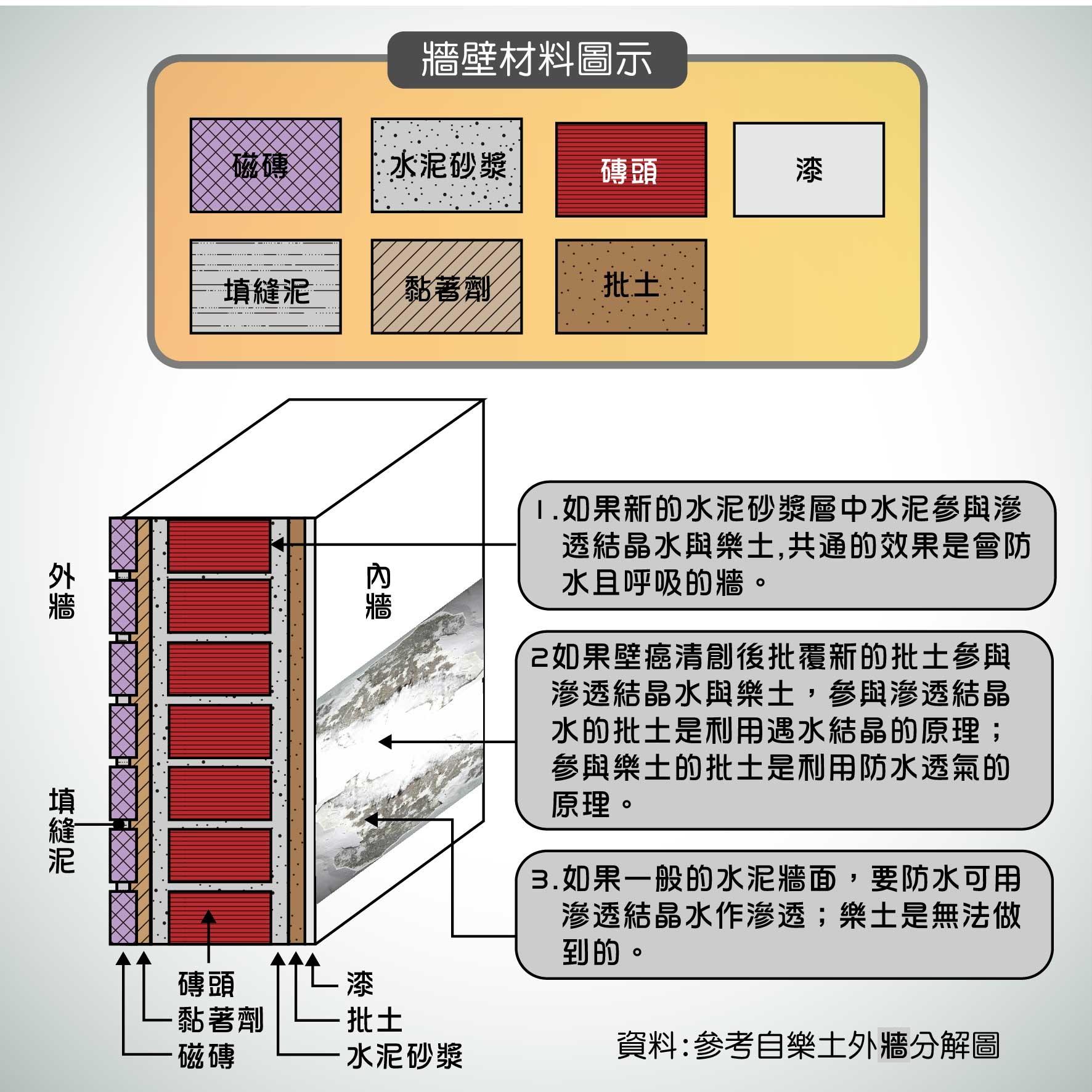 矽酸鈉(偏矽酸鈉)與矽酸質(滲透結晶水)的差別,在壁癌結晶防水差別? | 耐美知識